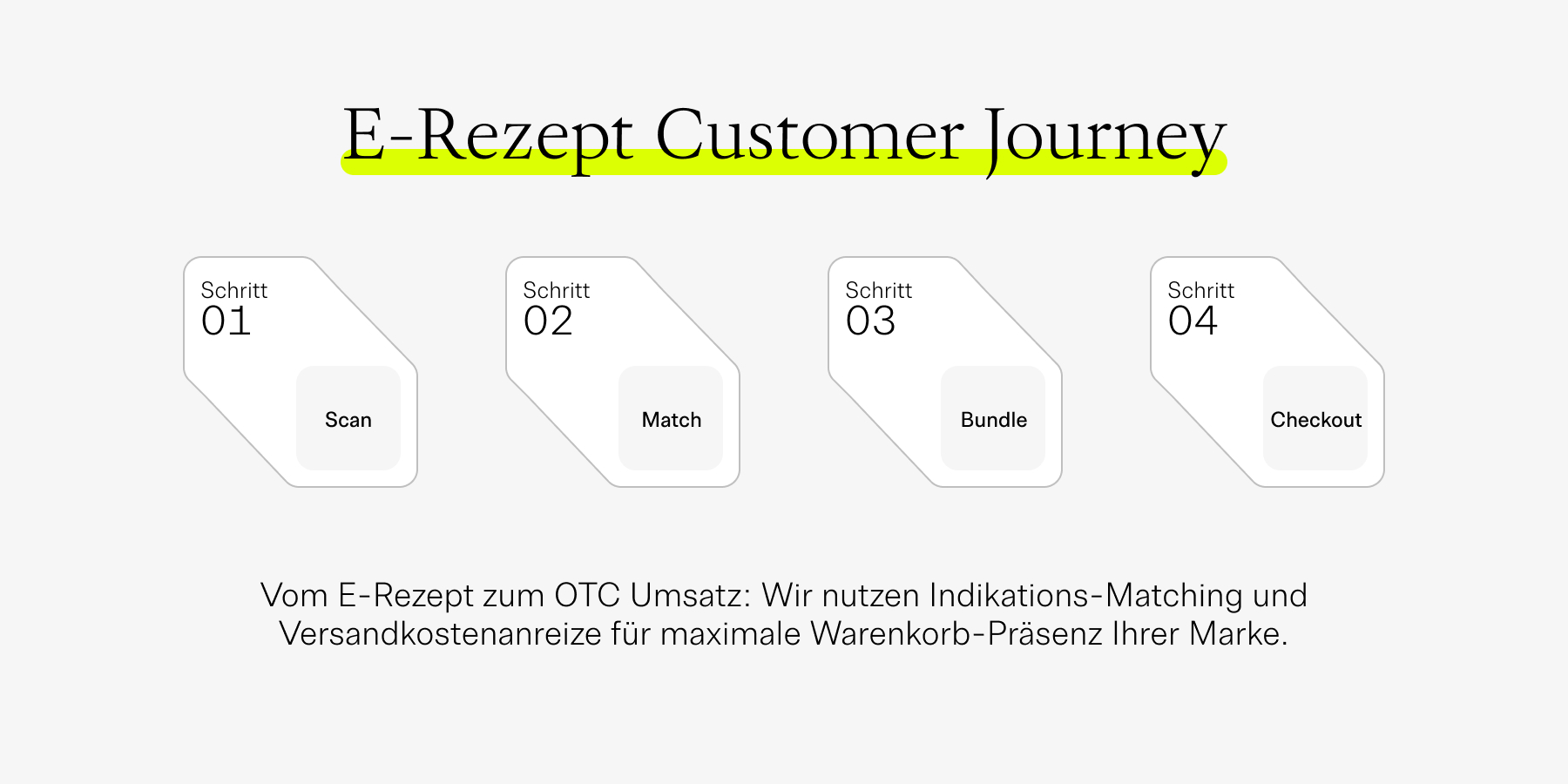 E Rezept Customer Journey
